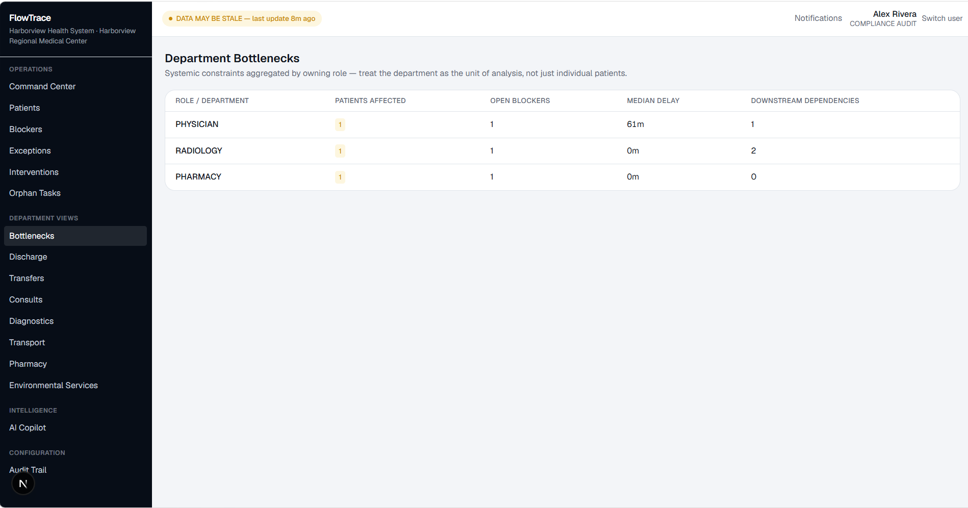 Flow Trace department bottlenecks view aggregating open blockers and median delay by role and department