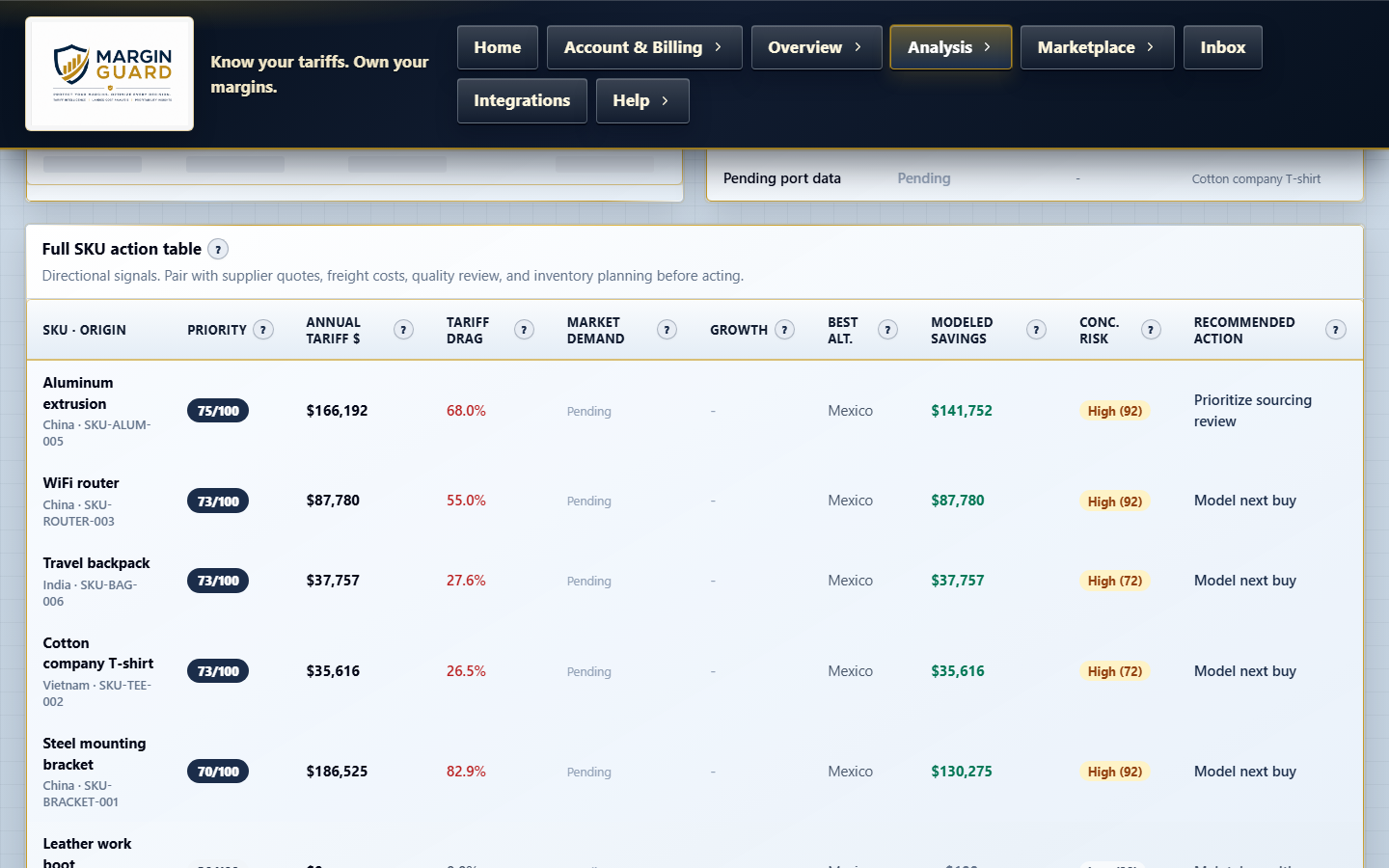 Margin Guard market analytics showing a ranked SKU action table