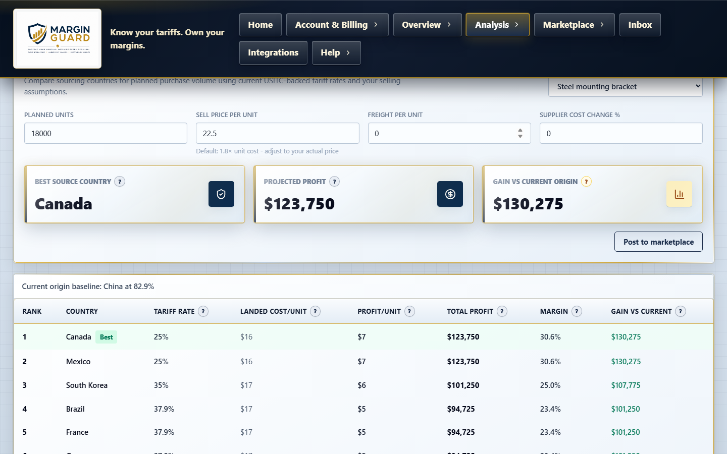 Margin Guard purchase planner comparing sourcing countries by projected profit